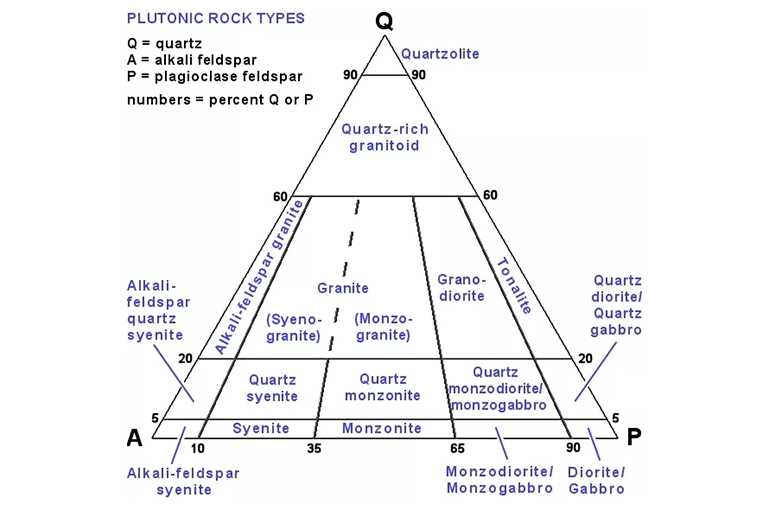 Plutonic岩石的QAP图
