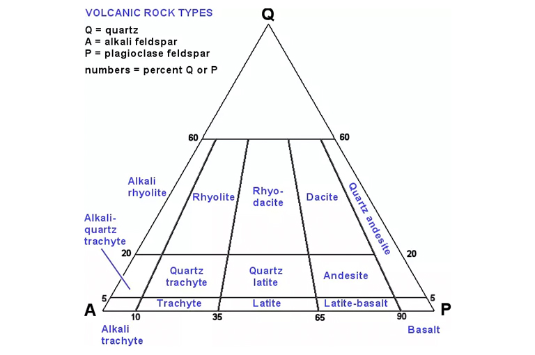 火山岩的QAP图