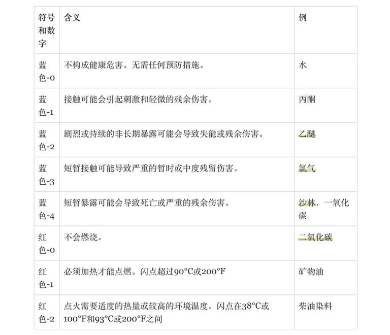 NFPA 704上的危险符号