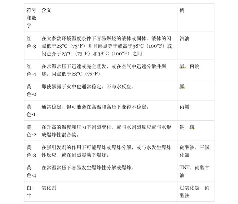 NFPA 704上的危险符号